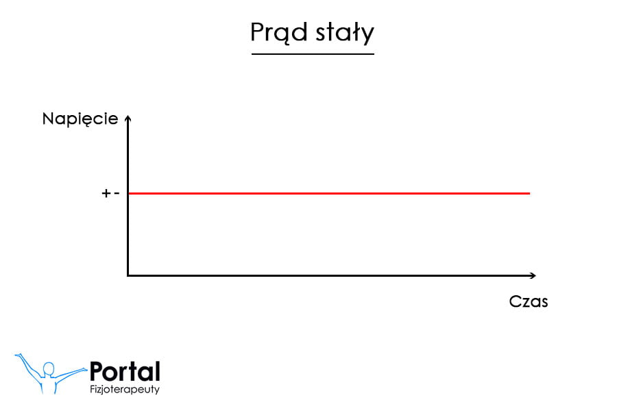 Prąd stały